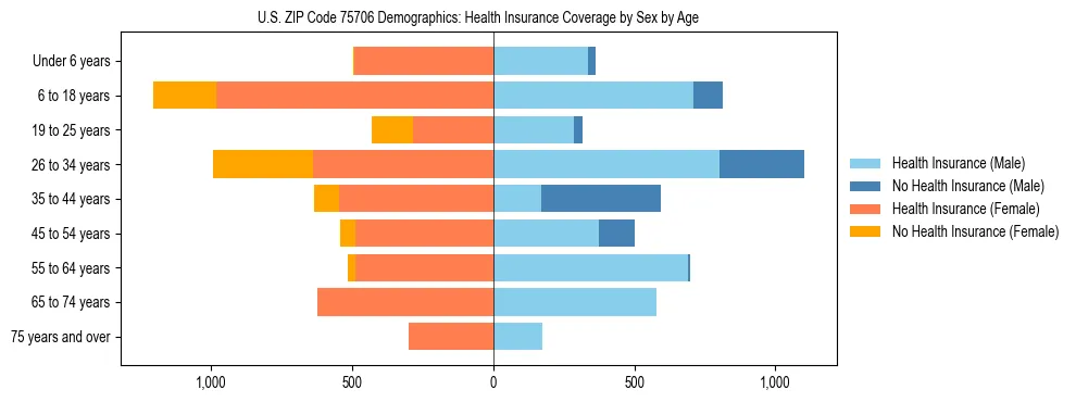 Pyramid chart showing health insurance coverage by age and sex in US ZIP Code 75706.