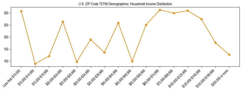 Horizontal bar chart showing household income distribution in US ZIP Code 75706.