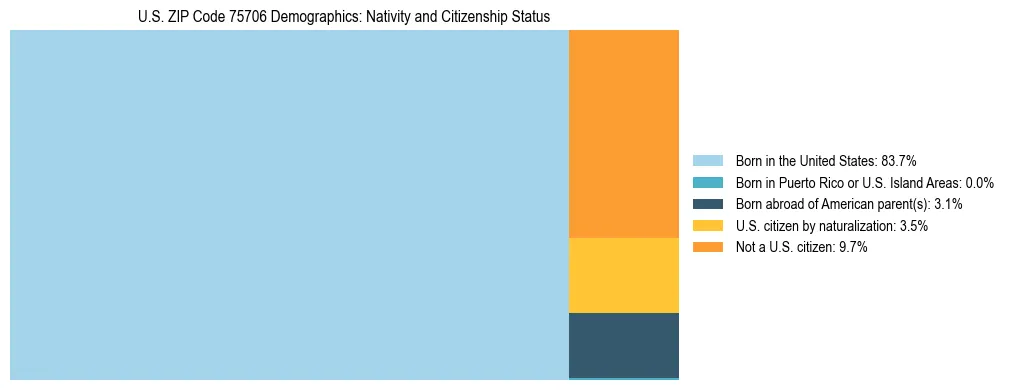 Treemap showing the population distribution by nativity and citizenship status in US ZIP Code 75706 based on U.S. Census data.