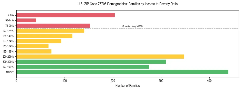 Horizontal bar chart showing family distribution by income-to-poverty ratio in US ZIP Code 75706, based on 2023 ACS data.