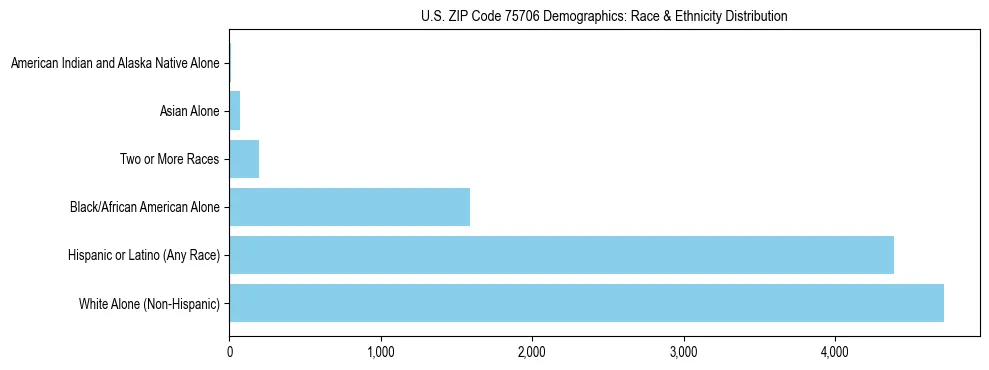 Race and Ethnicity Distribution Chart for US ZIP Code 75706