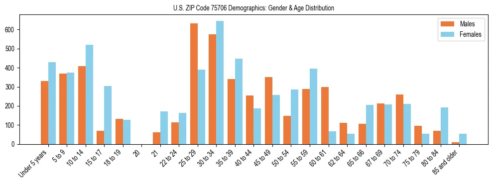 Bar chart showing the population distribution of US ZIP Code 75706 by age group and gender, based on 2023 ACS data.