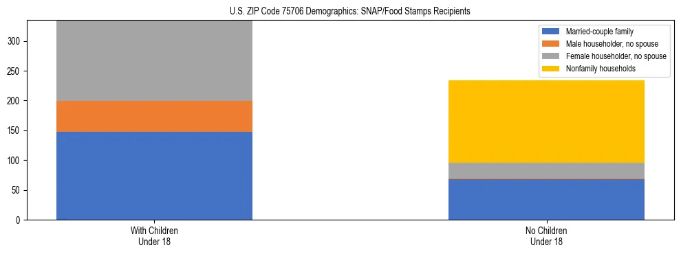 Stacked bar chart showing SNAP/Food Stamps recipient household composition by presence of children under 18 in US ZIP Code 75706, based on 2023 ACS data.