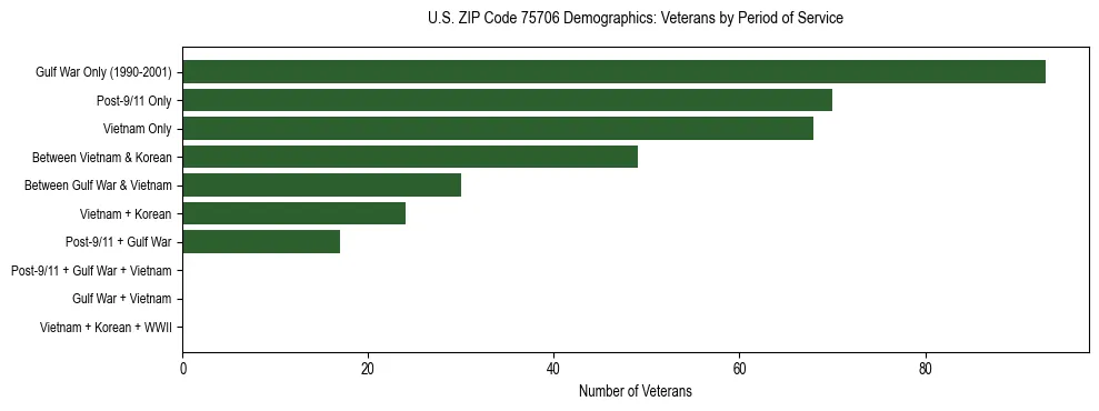 Horizontal bar chart showing veteran distribution by period of military service in US ZIP Code 75706, based on 2023 ACS data.