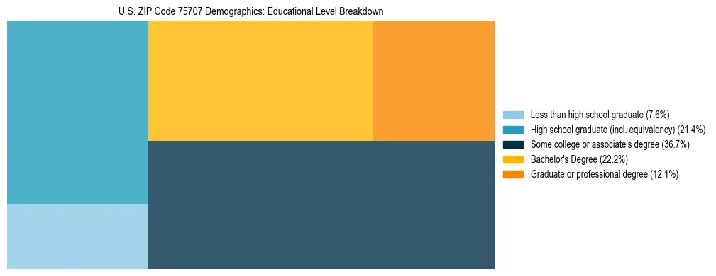 Treemap chart illustrating the educational attainment breakdown for population 25 years and over in US ZIP Code 75707.