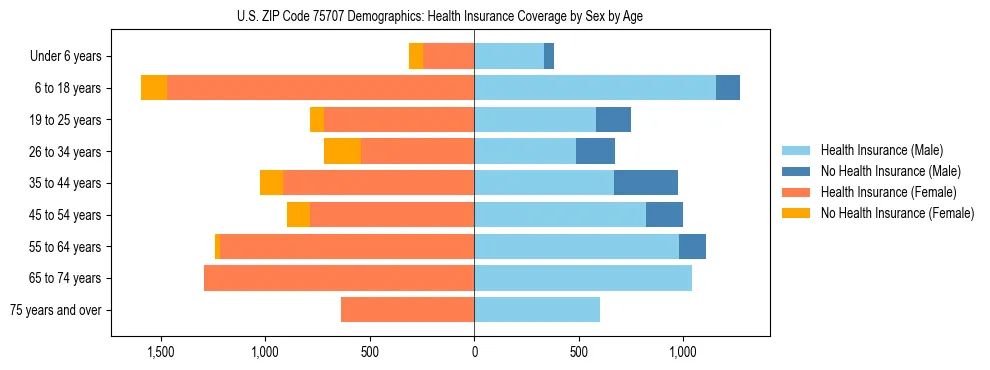 Pyramid chart showing health insurance coverage by age and sex in US ZIP Code 75707.
