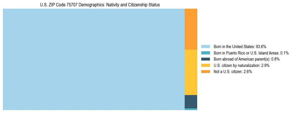 Treemap showing the population distribution by nativity and citizenship status in US ZIP Code 75707 based on U.S. Census data.