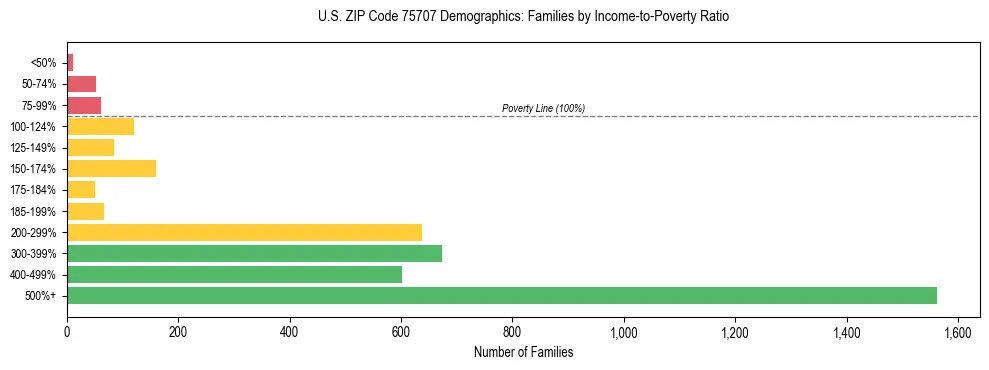 Horizontal bar chart showing family distribution by income-to-poverty ratio in US ZIP Code 75707, based on 2023 ACS data.
