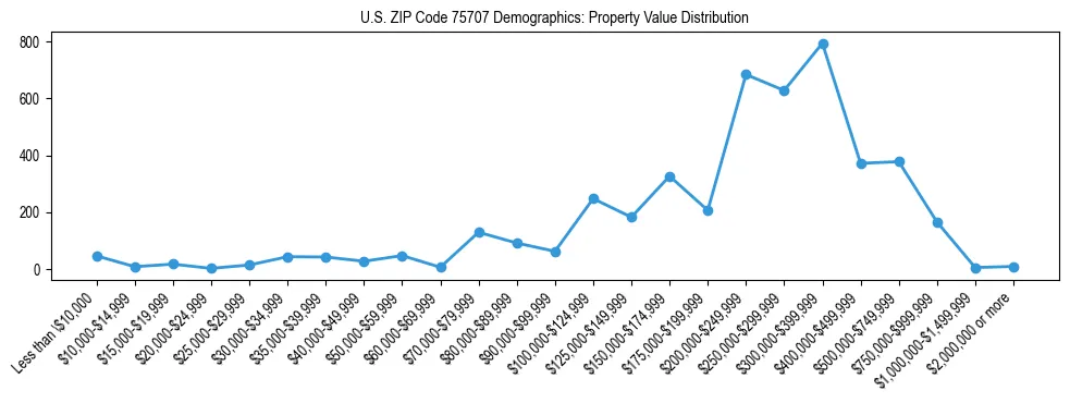 Line chart showing the distribution of property values for owner-occupied housing units in US ZIP Code 75707.