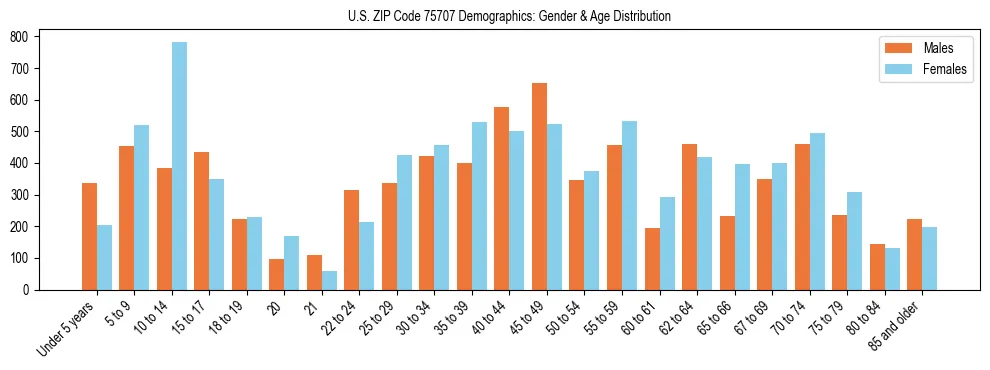 Bar chart showing the population distribution of US ZIP Code 75707 by age group and gender, based on 2023 ACS data.