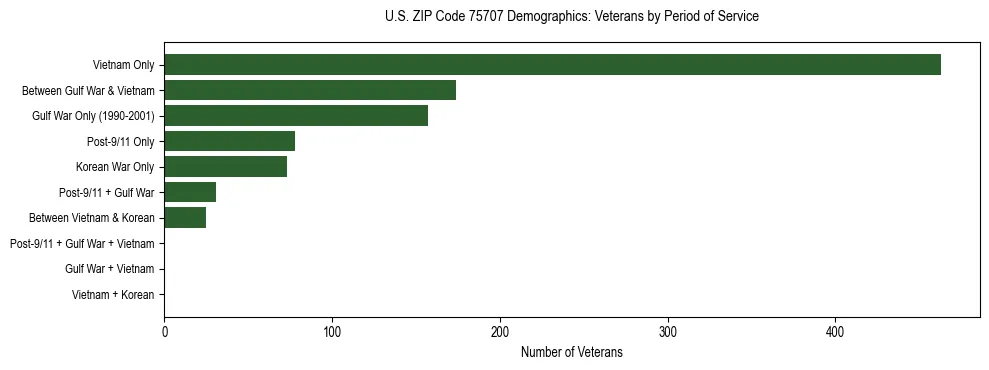 Horizontal bar chart showing veteran distribution by period of military service in US ZIP Code 75707, based on 2023 ACS data.