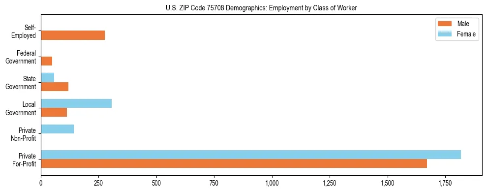 Horizontal bar chart showing employment distribution by class of worker and gender in US ZIP Code 75708, based on 2023 ACS data.