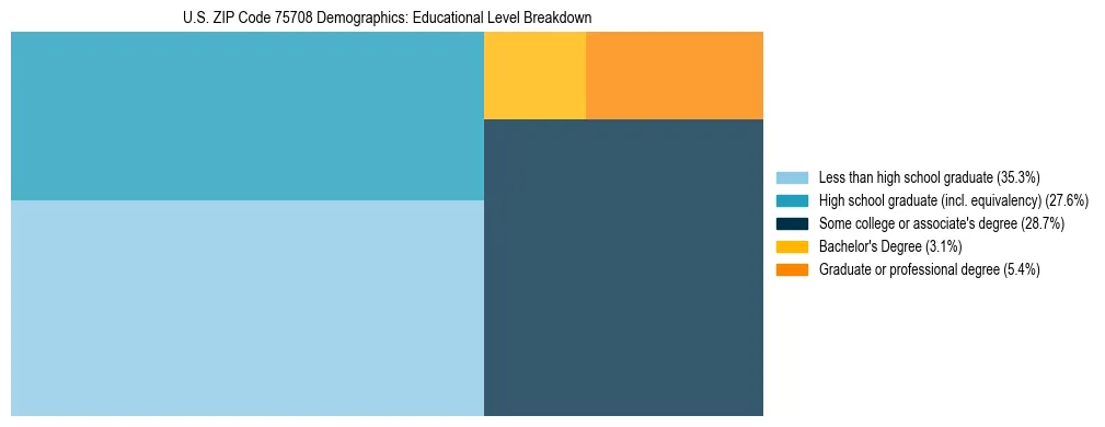 Treemap chart illustrating the educational attainment breakdown for population 25 years and over in US ZIP Code 75708.