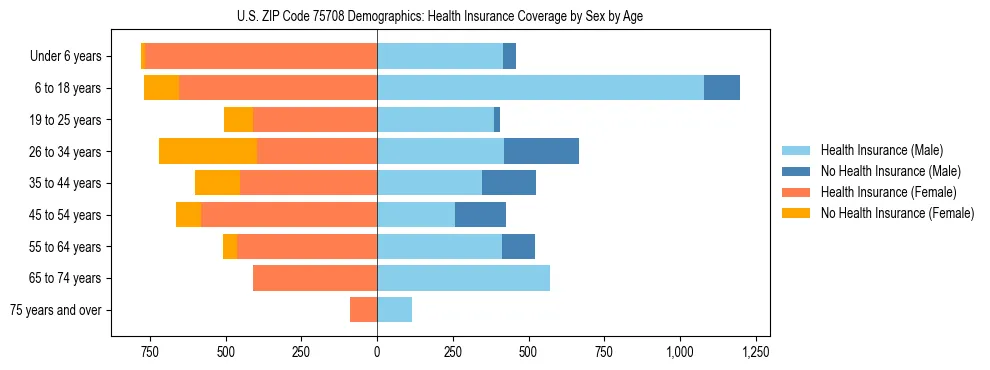 Pyramid chart showing health insurance coverage by age and sex in US ZIP Code 75708.
