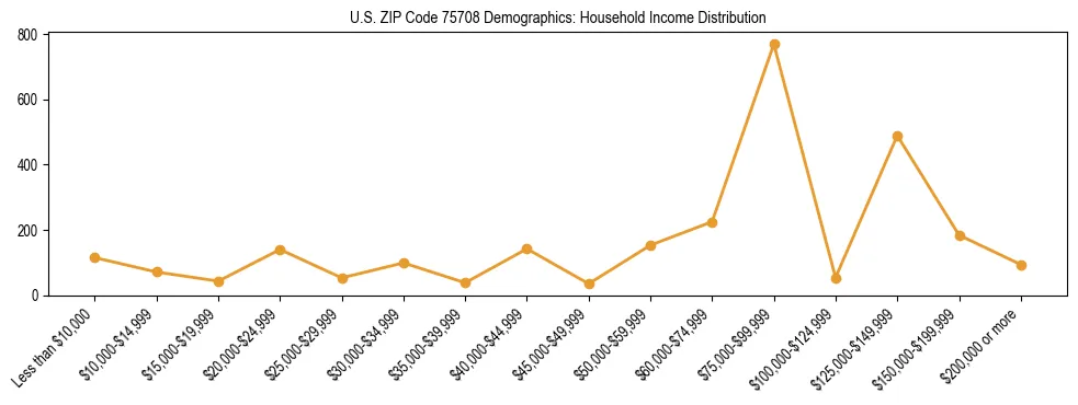 Horizontal bar chart showing household income distribution in US ZIP Code 75708.