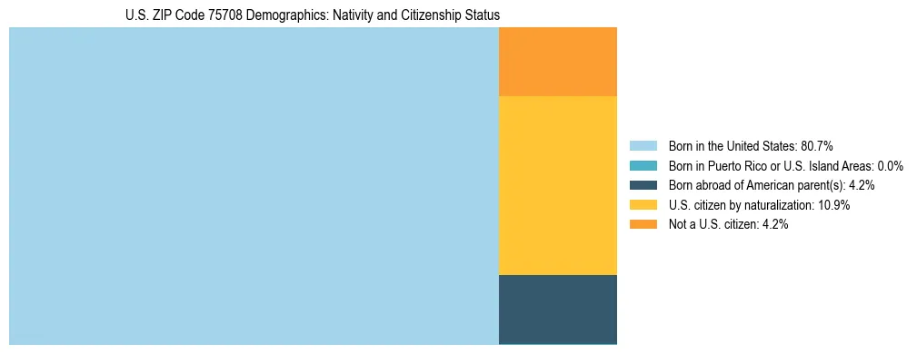 Treemap showing the population distribution by nativity and citizenship status in US ZIP Code 75708 based on U.S. Census data.