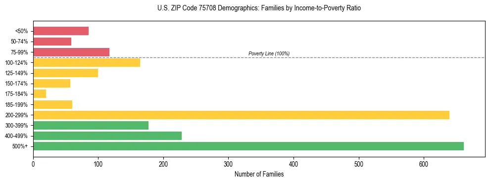Horizontal bar chart showing family distribution by income-to-poverty ratio in US ZIP Code 75708, based on 2023 ACS data.