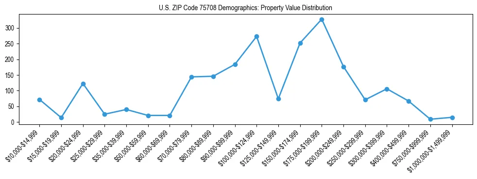 Line chart showing the distribution of property values for owner-occupied housing units in US ZIP Code 75708.