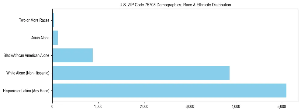 Race and Ethnicity Distribution Chart for US ZIP Code 75708