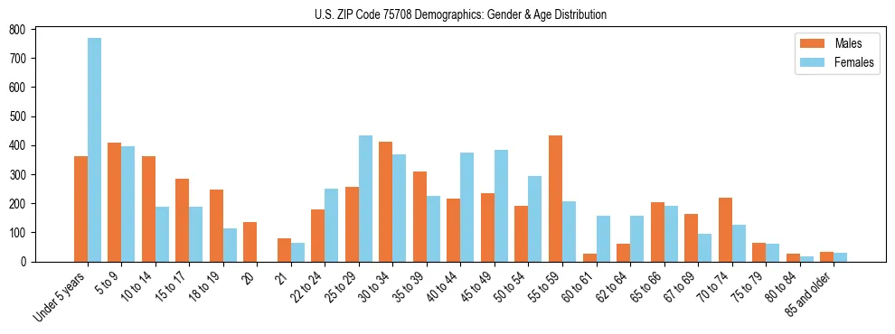 Bar chart showing the population distribution of US ZIP Code 75708 by age group and gender, based on 2023 ACS data.