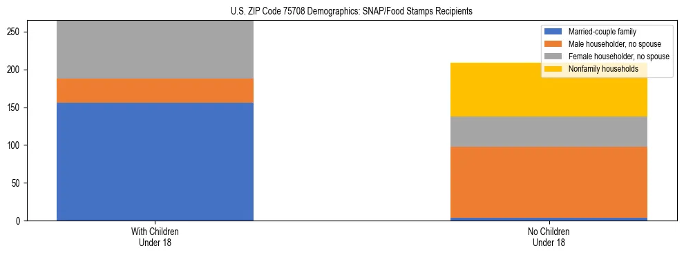 Stacked bar chart showing SNAP/Food Stamps recipient household composition by presence of children under 18 in US ZIP Code 75708, based on 2023 ACS data.