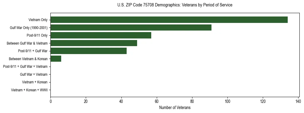 Horizontal bar chart showing veteran distribution by period of military service in US ZIP Code 75708, based on 2023 ACS data.