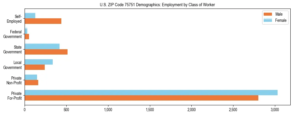 Horizontal bar chart showing employment distribution by class of worker and gender in US ZIP Code 75751, based on 2023 ACS data.