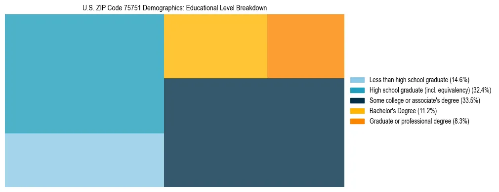 Treemap chart illustrating the educational attainment breakdown for population 25 years and over in US ZIP Code 75751.
