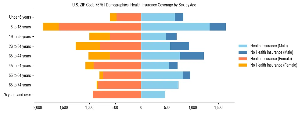 Pyramid chart showing health insurance coverage by age and sex in US ZIP Code 75751.