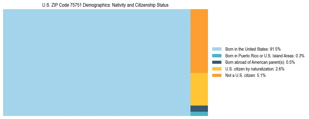 Treemap showing the population distribution by nativity and citizenship status in US ZIP Code 75751 based on U.S. Census data.
