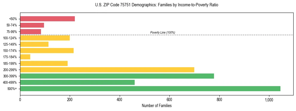 Bar chart showing family distribution by income-to-poverty ratio in US ZIP Code 75751, based on 2023 ACS data.