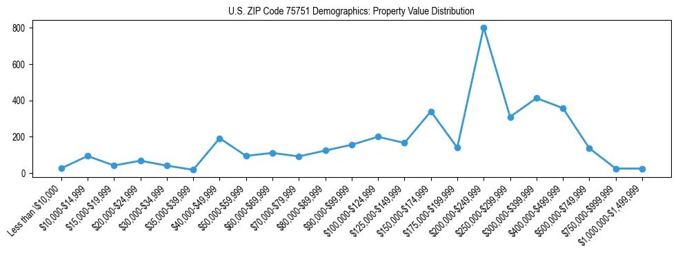 Line chart showing the distribution of property values for owner-occupied housing units in US ZIP Code 75751.