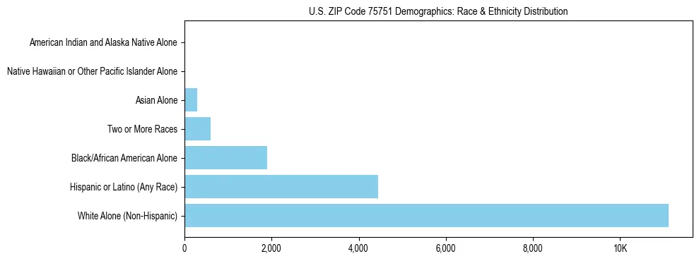 Race and Ethnicity Distribution Chart for US ZIP Code 75751