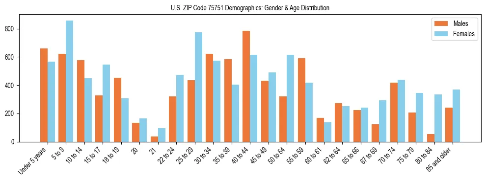 Bar chart showing the population distribution of US ZIP Code 75751 by age group and gender, based on 2023 ACS data.