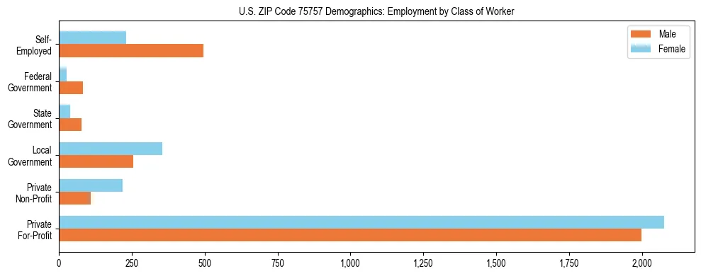 Horizontal bar chart showing employment distribution by class of worker and gender in US ZIP Code 75757, based on 2023 ACS data.