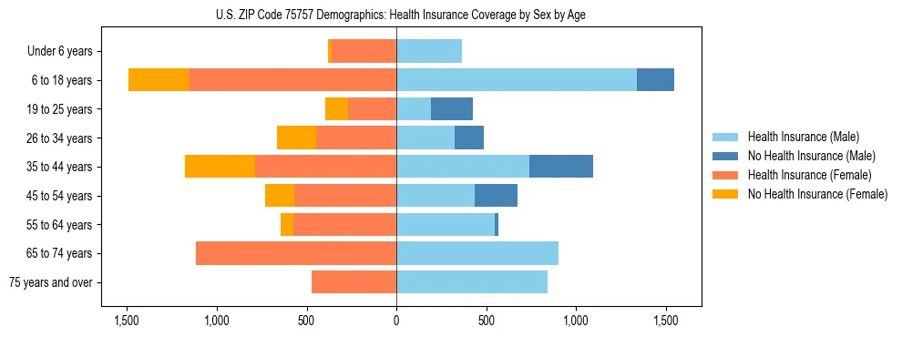 Pyramid chart showing health insurance coverage by age and sex in US ZIP Code 75757.