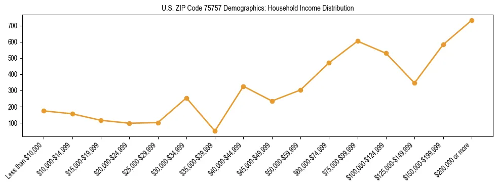 Horizontal bar chart showing household income distribution in US ZIP Code 75757.
