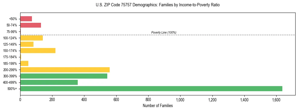 Bar chart showing family distribution by income-to-poverty ratio in US ZIP Code 75757, based on 2023 ACS data.