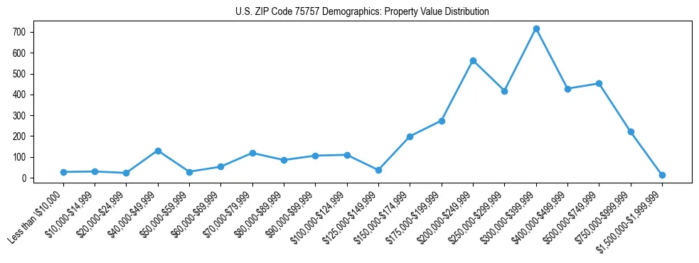 Line chart showing the distribution of property values for owner-occupied housing units in US ZIP Code 75757.