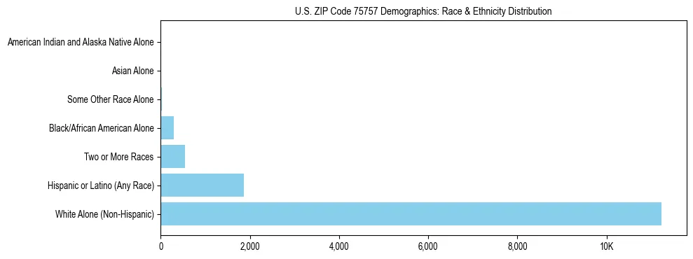 Race and Ethnicity Distribution Chart for US ZIP Code 75757