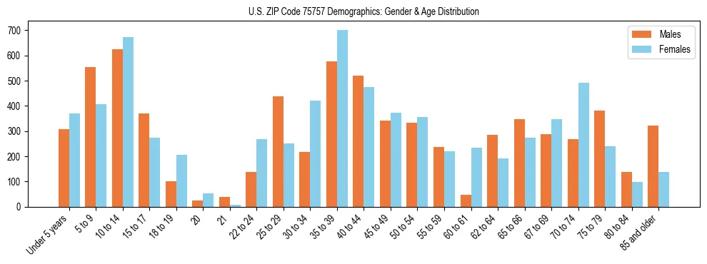 Bar chart showing the population distribution of US ZIP Code 75757 by age group and gender, based on 2023 ACS data.