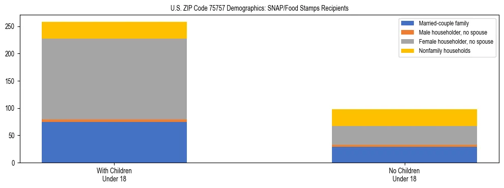 Stacked bar chart showing SNAP/Food Stamps recipient household composition by presence of children under 18 in US ZIP Code 75757, based on 2023 ACS data.