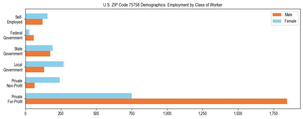 Horizontal bar chart showing employment distribution by class of worker and gender in US ZIP Code 75758, based on 2023 ACS data.
