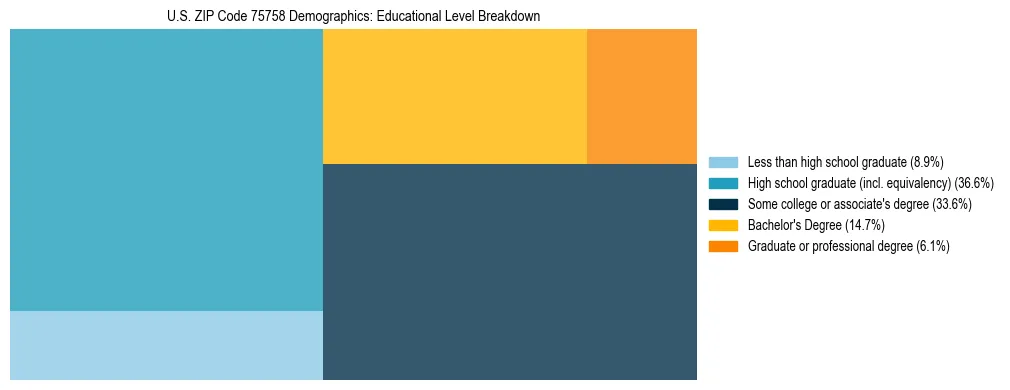 Treemap chart illustrating the educational attainment breakdown for population 25 years and over in US ZIP Code 75758.