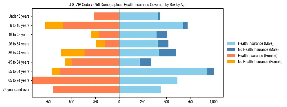 Pyramid chart showing health insurance coverage by age and sex in US ZIP Code 75758.