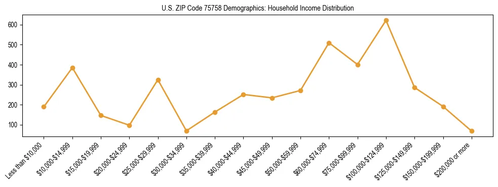 Horizontal bar chart showing household income distribution in US ZIP Code 75758.