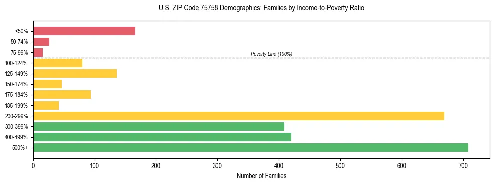 Bar chart showing family distribution by income-to-poverty ratio in US ZIP Code 75758, based on 2023 ACS data.