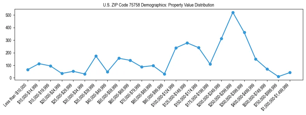 Line chart showing the distribution of property values for owner-occupied housing units in US ZIP Code 75758.