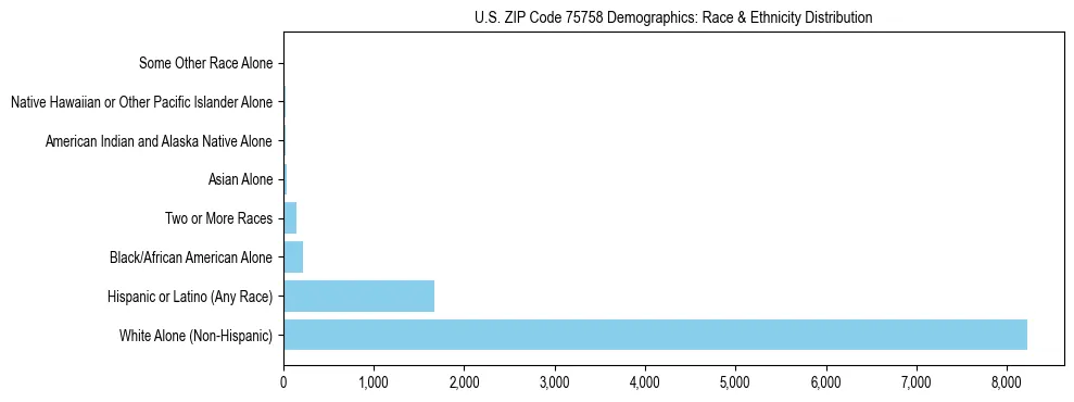Race and Ethnicity Distribution Chart for US ZIP Code 75758