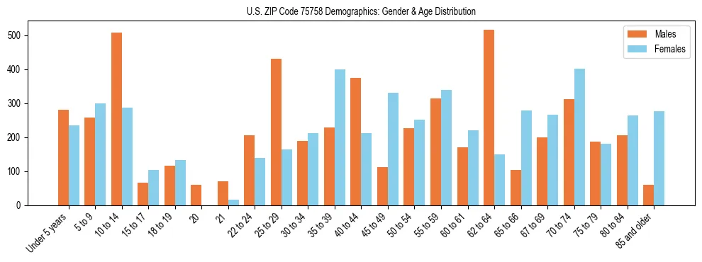 Bar chart showing the population distribution of US ZIP Code 75758 by age group and gender, based on 2023 ACS data.